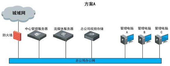北京監(jiān)控安裝,北京安裝監(jiān)控,監(jiān)控安裝,連鎖店監(jiān)控解決方案,連鎖店監(jiān)控