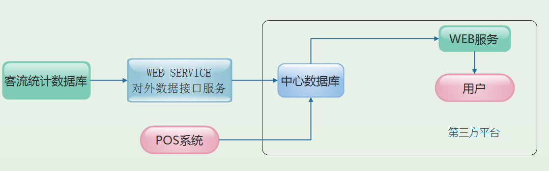 北京商場安裝智能視頻客流統(tǒng)計系統(tǒng)
