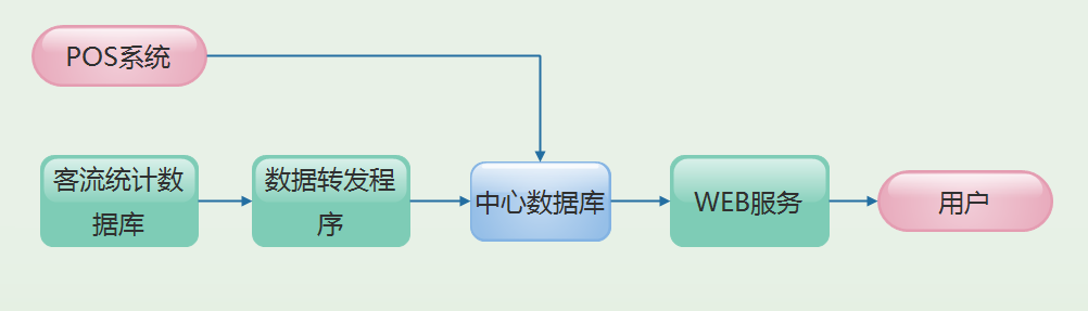 北京商場安裝智能視頻客流統(tǒng)計系統(tǒng)