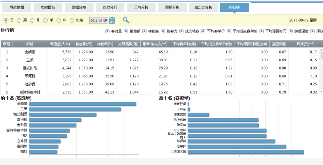 北京商場安裝智能視頻客流統(tǒng)計系統(tǒng)