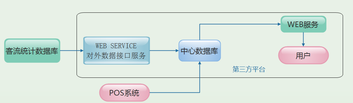 北京商場安裝智能視頻客流統(tǒng)計系統(tǒng)