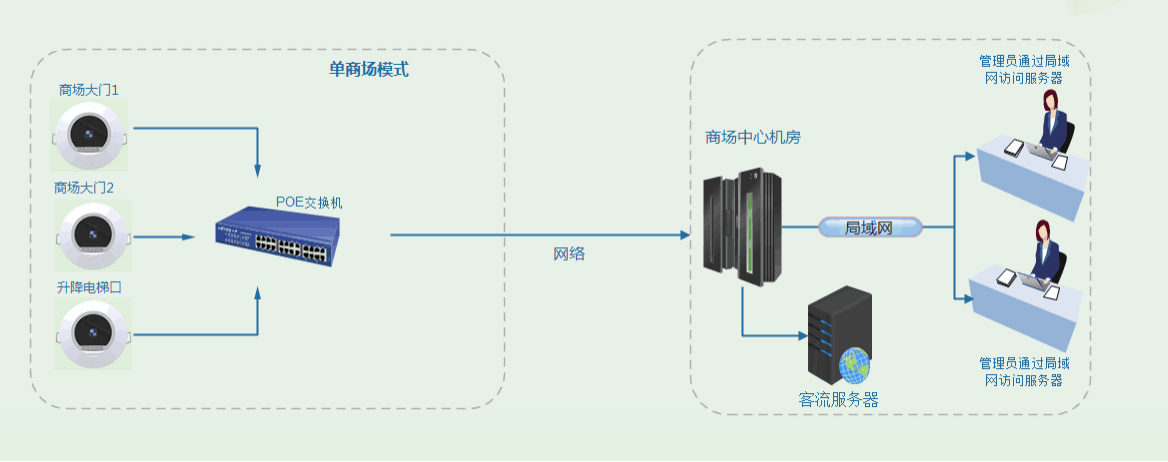 北京商場安裝智能視頻客流統(tǒng)計系統(tǒng)