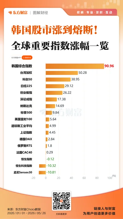 暴涨、熔断!芯片大爆发!日韩股市狂飙!
