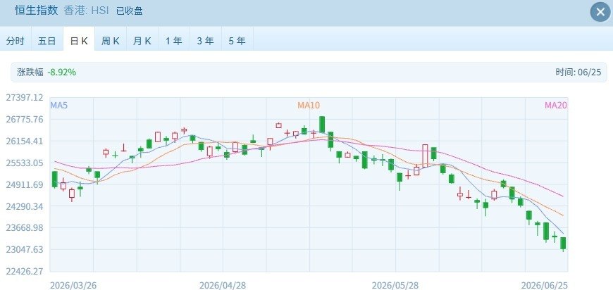 反弹“一日游”！恒指盘中跌破23000点创阶段新低，超88亿港元南向资金撤离港股