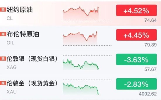 黄金急跌逼近4000美元,国际油价直线飙涨,特朗普:恢复对伊朗封锁,将收取海峡货运两成费用